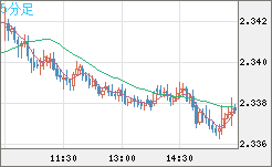 英ポンド/ＮＺドルチャート（GBP/NZD）5分足