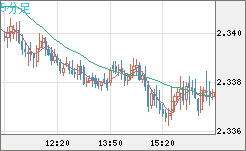 英ポンド/ＮＺドルチャート（GBP/NZD）5分足