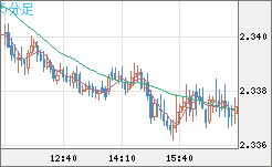 英ポンド/ＮＺドルチャート（GBP/NZD）5分足
