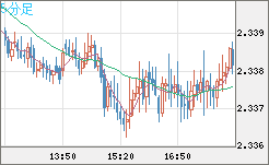 英ポンド/ＮＺドルチャート（GBP/NZD）5分足