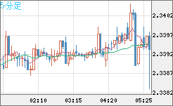 英ポンド/ＮＺドルチャート（GBP/NZD）5分足
