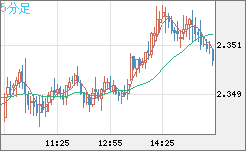 英ポンド/ＮＺドルチャート（GBP/NZD）5分足