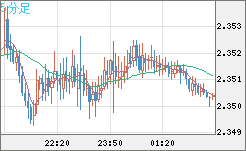英ポンド/NZドルチャート(GBP/NZD)5分足