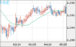 英ポンド/ＮＺドルチャート（GBP/NZD）5分足