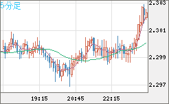 英ポンド/ＮＺドルチャート（GBP/NZD）5分足