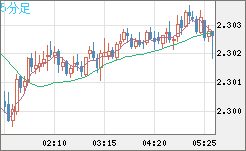 英ポンド/ＮＺドルチャート（GBP/NZD）5分足