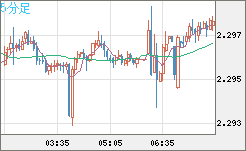 英ポンド/ＮＺドルチャート（GBP/NZD）5分足