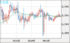 英ポンド/ＮＺドルチャート（GBP/NZD）5分足