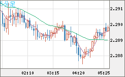 英ポンド/ＮＺドルチャート（GBP/NZD）5分足