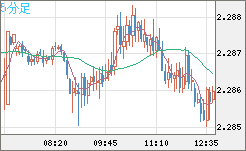 英ポンド/ＮＺドルチャート（GBP/NZD）5分足