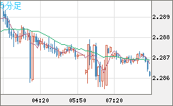 英ポンド/ＮＺドルチャート（GBP/NZD）5分足