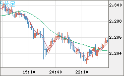 英ポンド/ＮＺドルチャート（GBP/NZD）5分足