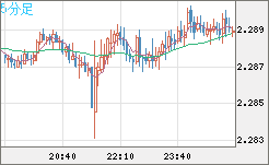 英ポンド/ＮＺドルチャート（GBP/NZD）5分足