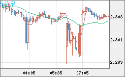 英ポンド/NZドルチャート(GBP/NZD)5分足
