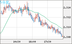 英ポンド/ＮＺドルチャート（GBP/NZD）5分足