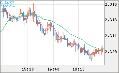 英ポンド/ＮＺドルチャート（GBP/NZD）5分足