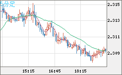 英ポンド/ＮＺドルチャート（GBP/NZD）5分足