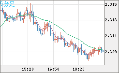 英ポンド/ＮＺドルチャート（GBP/NZD）5分足