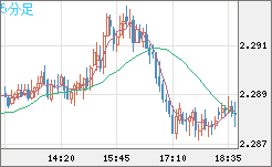 英ポンド/ＮＺドルチャート（GBP/NZD）5分足