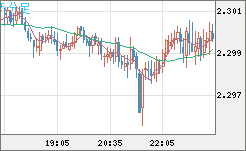 英ポンド/ＮＺドルチャート（GBP/NZD）5分足
