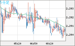 英ポンド/ＮＺドルチャート（GBP/NZD）5分足