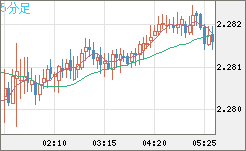 英ポンド/ＮＺドルチャート（GBP/NZD）5分足