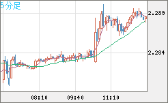 英ポンド/NZドルチャート(GBP/NZD)5分足