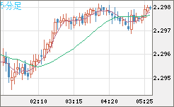英ポンド/ＮＺドルチャート（GBP/NZD）5分足