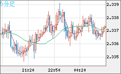 英ポンド/ＮＺドルチャート（GBP/NZD）5分足