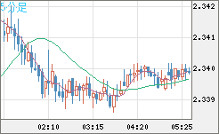 英ポンド/ＮＺドルチャート（GBP/NZD）5分足