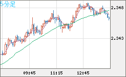 英ポンド/ＮＺドルチャート（GBP/NZD）5分足