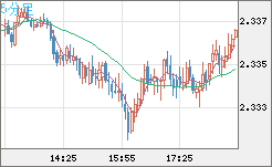 英ポンド/ＮＺドルチャート（GBP/NZD）5分足