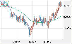 英ポンド/ＮＺドルチャート（GBP/NZD）5分足