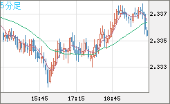 英ポンド/ＮＺドルチャート（GBP/NZD）5分足