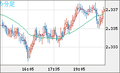英ポンド/ＮＺドルチャート（GBP/NZD）5分足