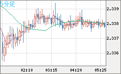 英ポンド/ＮＺドルチャート（GBP/NZD）5分足