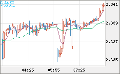 英ポンド/ＮＺドルチャート（GBP/NZD）5分足