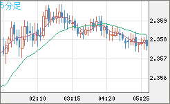 英ポンド/ＮＺドルチャート（GBP/NZD）5分足