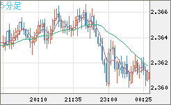 英ポンド/ＮＺドルチャート（GBP/NZD）5分足