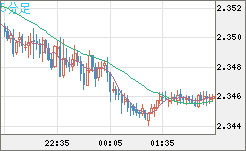 英ポンド/NZドルチャート(GBP/NZD)5分足