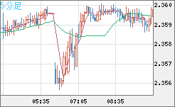 英ポンド/NZドルチャート(GBP/NZD)5分足