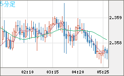 英ポンド/NZドルチャート(GBP/NZD)5分足