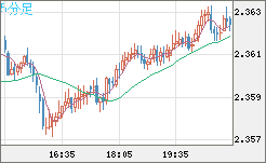 英ポンド/ＮＺドルチャート（GBP/NZD）5分足