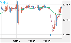 英ポンド/ＮＺドルチャート（GBP/NZD）5分足