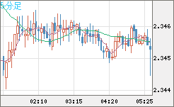英ポンド/NZドルチャート(GBP/NZD)5分足