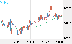 英ポンド/ＮＺドルチャート（GBP/NZD）5分足