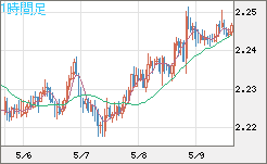 英ポンド/ＮＺドルチャート（GBP/NZD）1時間足