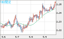 英ポンド/ＮＺドルチャート（GBP/NZD）1時間足