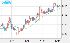 英ポンド/ＮＺドルチャート（GBP/NZD）1時間足