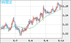 英ポンド/ＮＺドルチャート（GBP/NZD）1時間足
